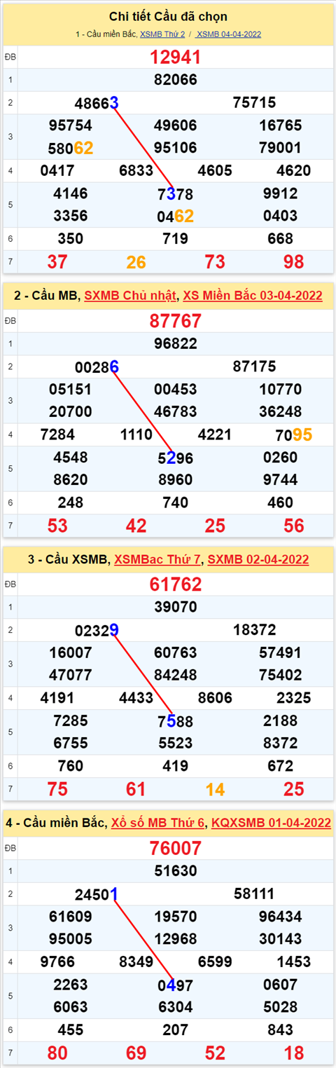 Lo kep XSMB 05042022 - Phan tich lo kep Mien Bac ngay 0504 Thu 3 hinh anh 2