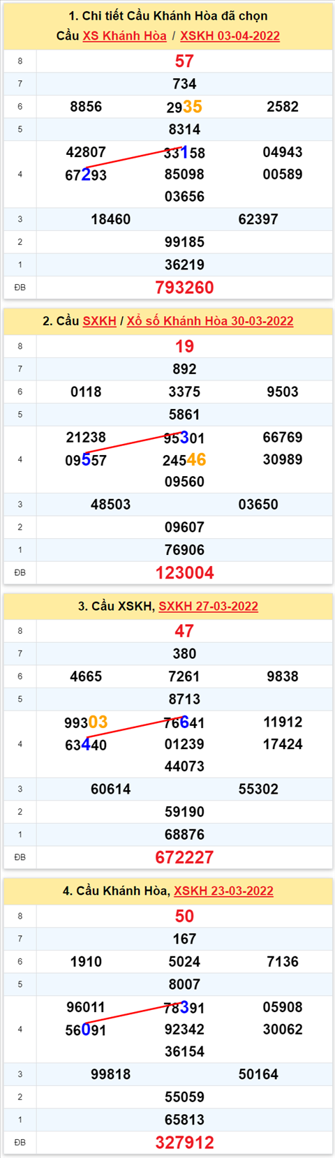 Thong ke XSMT 06042022 - Phan tich Xo so Mien Trung 06-04 Thu 4 hinh anh