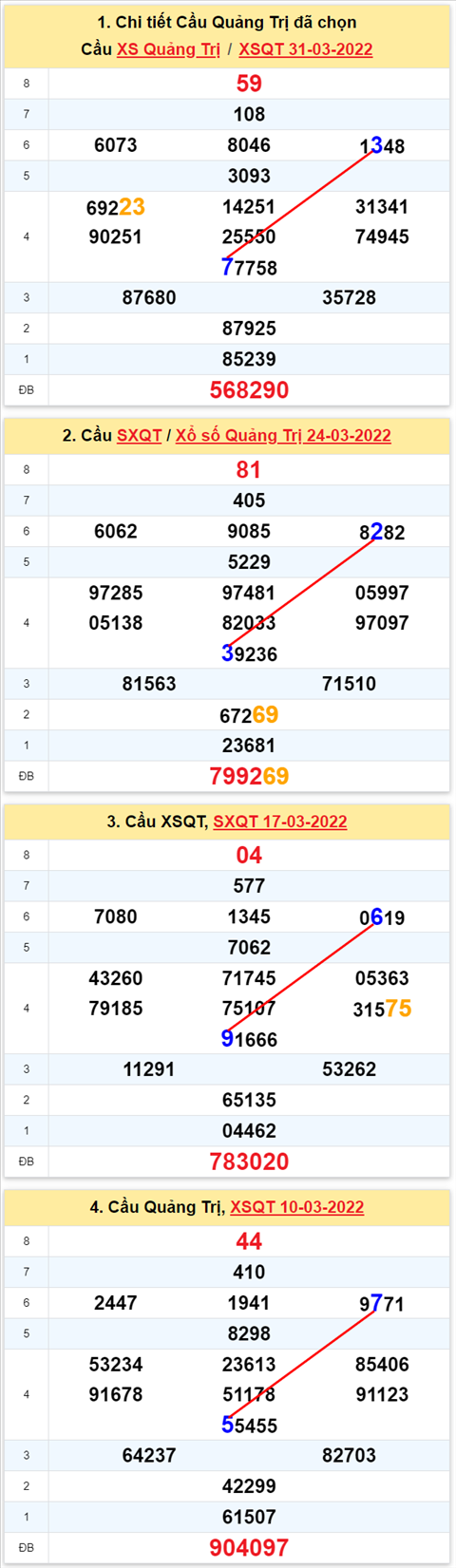 Thong ke XSMT 07042022 - Phan tich Xo so Mien Trung 07-04 Thu 5 hinh anh 3