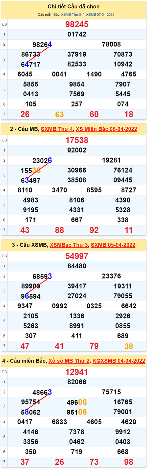 Lo kep XSMB 08042022 - Phan tich lo kep Mien Bac ngay 0804 Thu 6 hinh anh 3