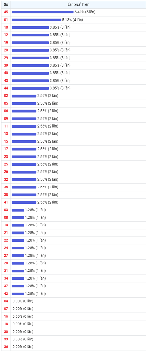Thống kê Vietlott 842022 - Phân tích Xổ số Mega 645 Thứ 6 hình ảnh 2 Thong ke Vietlott 842022 - Phan tich Xo so Mega 645 Thu 6 hinh anh 2
