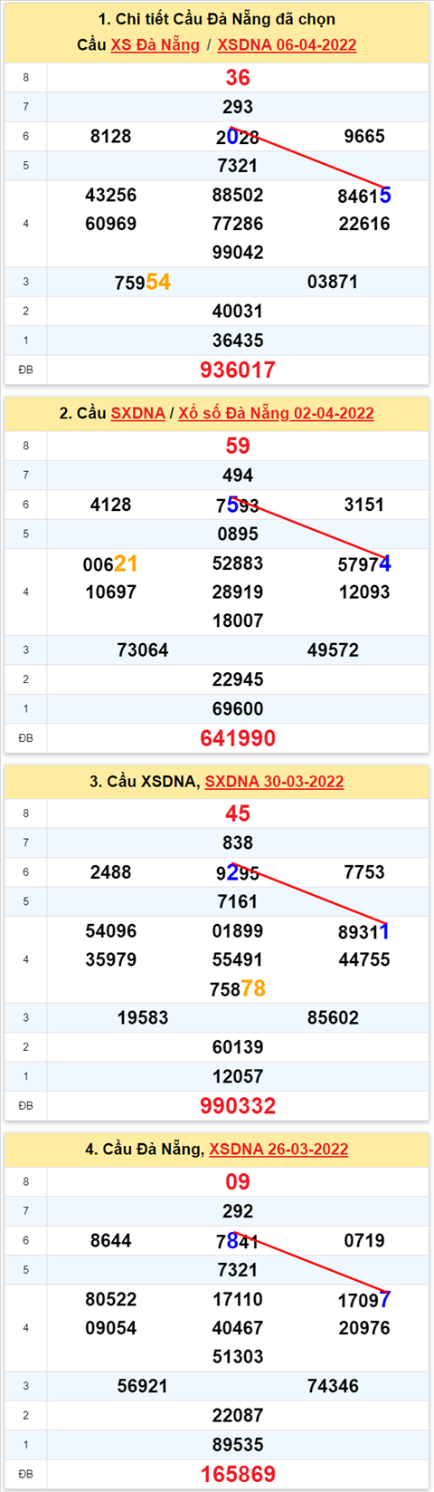 Thống kê XSMT 09042022 - Phân tích Xổ số Miền Trung 09-04 Thứ 7 hình ảnh 3 Thong ke XSMT 09042022 - Phan tich Xo so Mien Trung 09-04 Thu 7 hinh anh 3