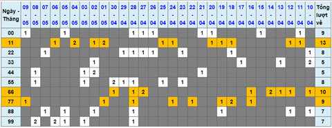 Lo kep XSMB 10052022 - Phan tich lo kep Mien Bac ngay 1005 Thu 3 hinh anh