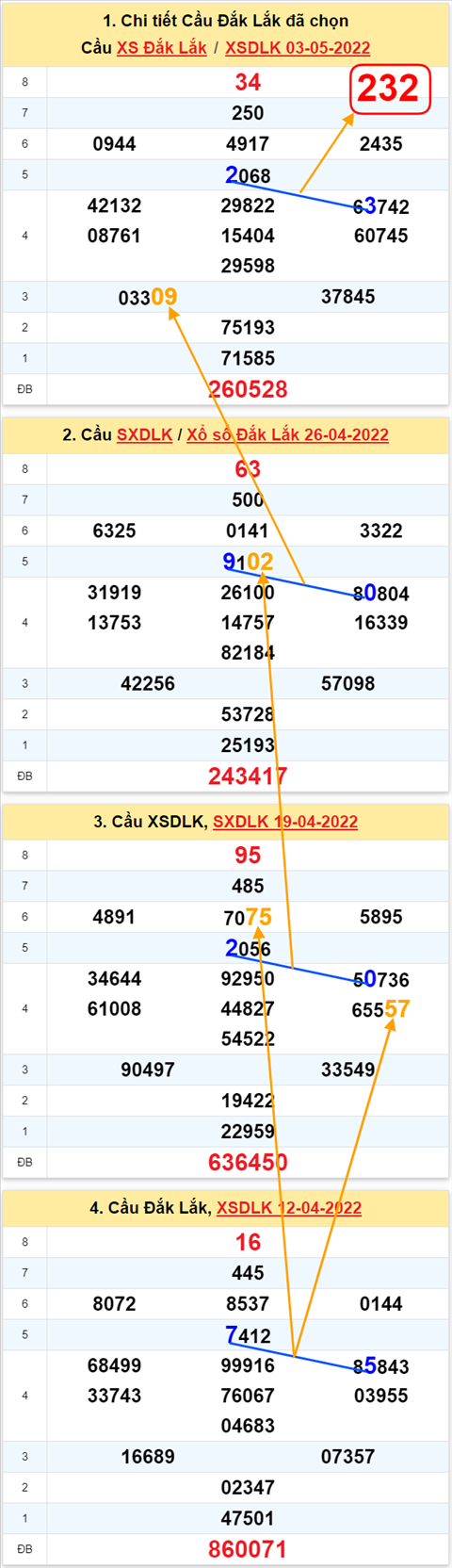 Thong ke XSMT 10052022 - Phan tich xo so Mien Trung 10-05 Thu 3 hinh anh