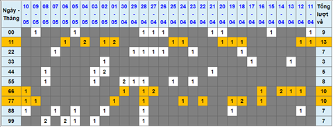 Lo kep XSMB 11052022 - Phan tich lo kep Mien Bac ngay 1105 Thu 4 hinh anh