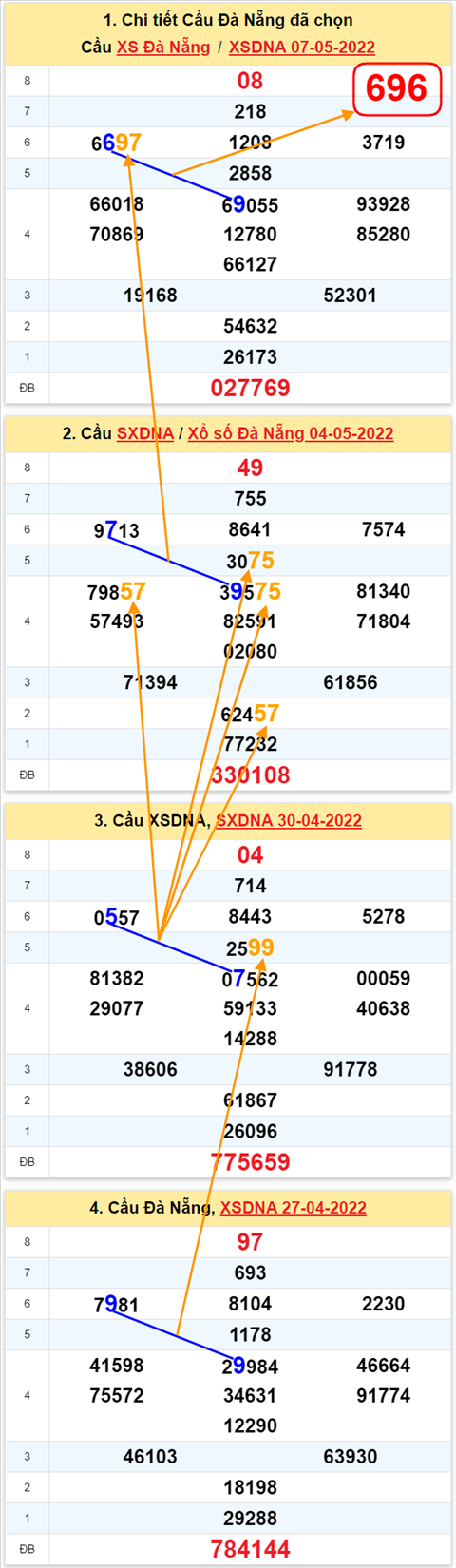 Thong ke XSMT 11052022 - Phan tich Xo so Mien Trung 11-05 Thu 4 hinh anh 2
