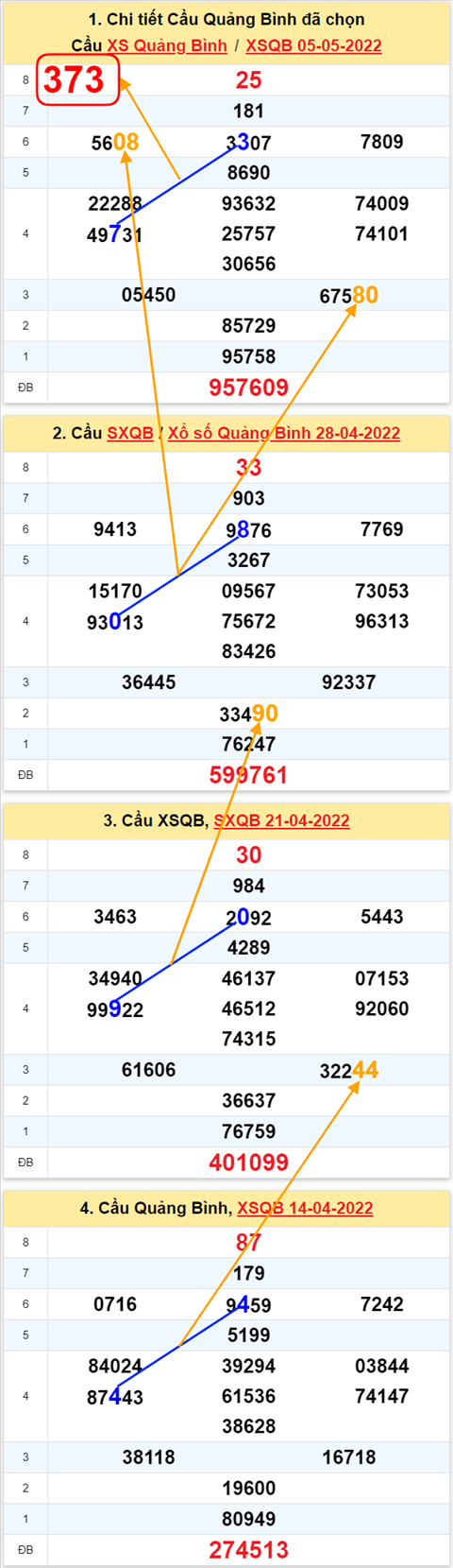 Thong ke XSMT 12052022 - Phan tich Xo so Mien Trung 12-05 Thu 5 hinh anh 2