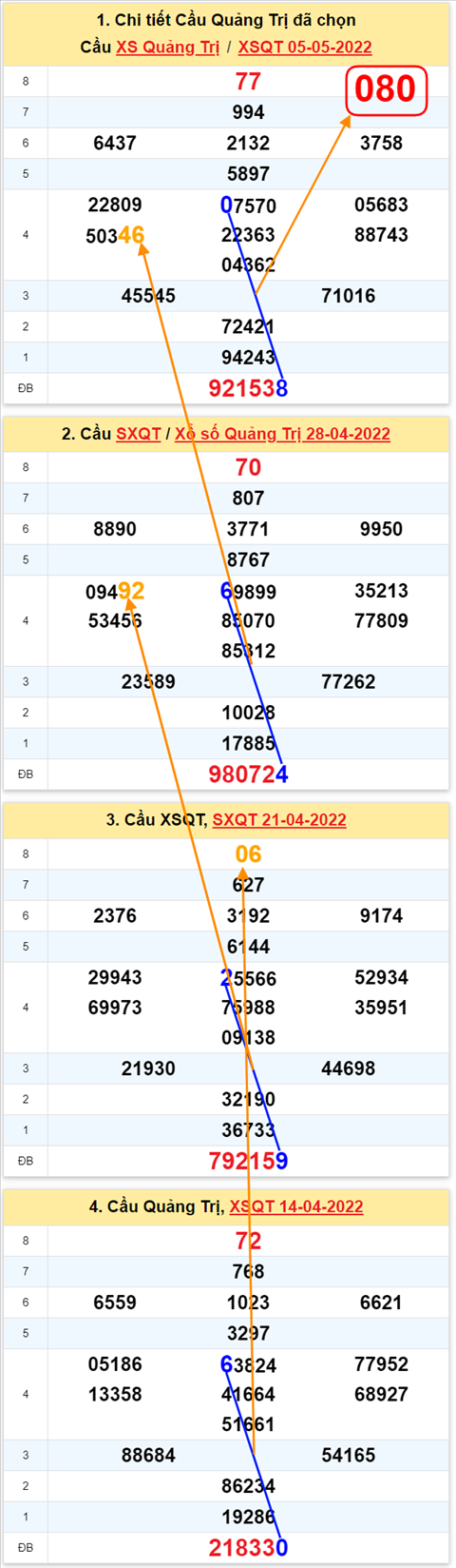 Thong ke XSMT 12052022 - Phan tich Xo so Mien Trung 12-05 Thu 5 hinh anh 3