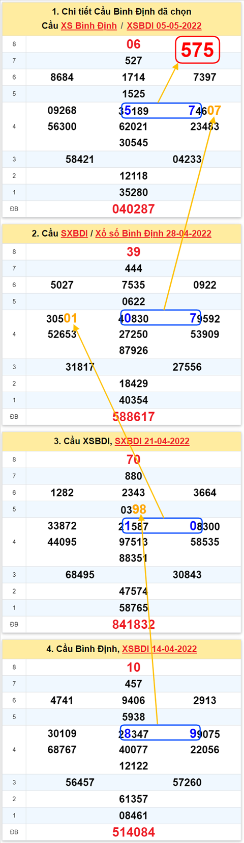 Thong ke XSMT 12052022 - Phan tich Xo so Mien Trung 12-05 Thu 5 hinh anh