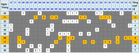 Lo kep XSMB 13052022 - Phan tich lo kep Mien Bac ngay 1305 Thu 6 hinh anh