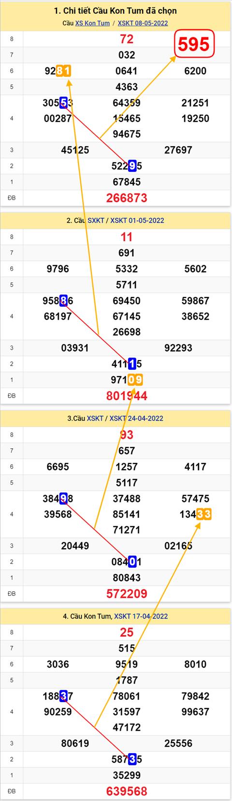 Thong ke XSMT 15052022 - Phan tich Xo so Mien Trung 15-05 Chu nhat hinh anh 2