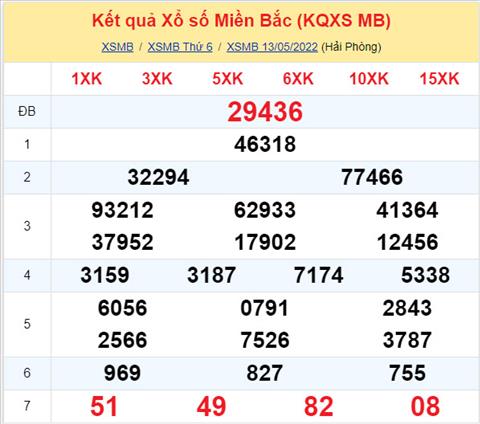 Phan tich XSMB 145 thu 7 - Tham khao XSMB thu 7 ngay 145 hinh anh