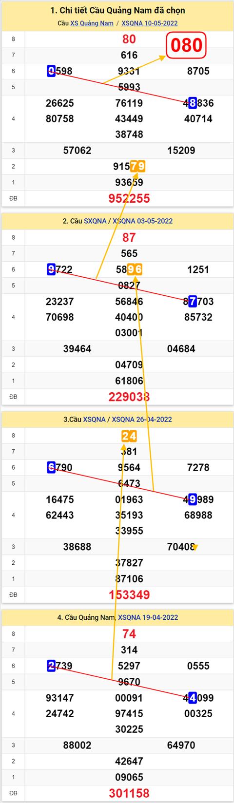 Thong ke XSMT 17052022 - Phan tich xo so Mien Trung 17-05 Thu 3 hinh anh 2