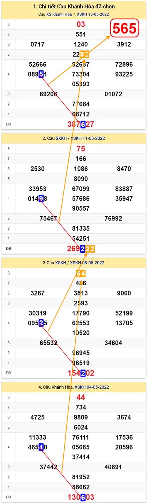 Thong ke XSMT 18052022 - Phan tich Xo so Mien Trung 18-05 Thu 4 hinh anh