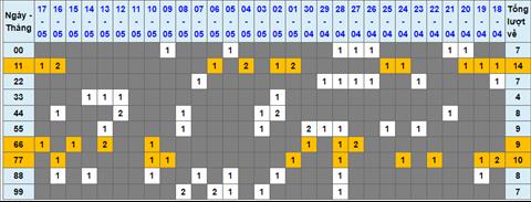 Lo kep XSMB 18052022 - Phan tich lo kep Mien Bac ngay 1805 Thu 4 hinh anh