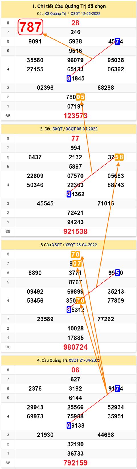 Thong ke XSMT 19052022 - Phan tich Xo so Mien Trung 19-05 Thu 5 hinh anh 3
