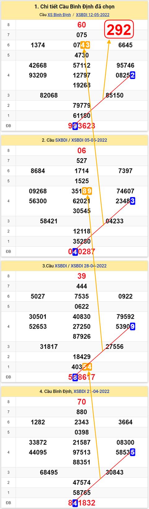 Thong ke XSMT 19052022 - Phan tich Xo so Mien Trung 19-05 Thu 5 hinh anh