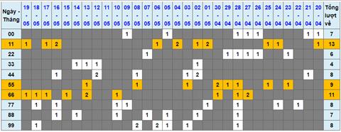 Lo kep XSMB 20052022 - Phan tich lo kep Mien Bac ngay 2005 Thu 6 hinh anh