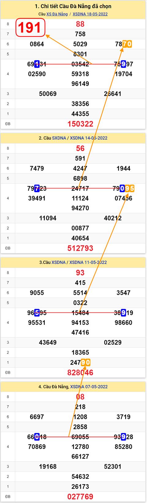 Thong ke XSMT 21052022 - Phan tich Xo so Mien Trung 21-05 Thu 7 hinh anh 3