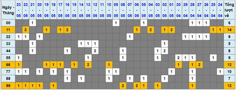 Lo kep XSMB 24052022 - Phan tich lo kep Mien Bac ngay 2405 Thu 3 hinh anh