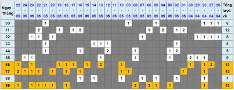 Lo kep XSMB 26052022 - Phan tich lo kep Mien Bac ngay 2605 Thu 5 hinh anh