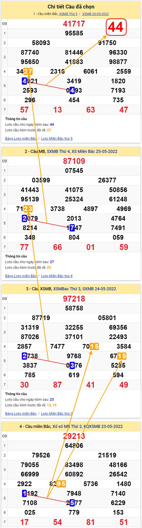 Lô kép XSMB 27052022 - Phân tích lô kép Miền Bắc ngày 2705 Thứ 6 hình ảnh 3 Lo kep XSMB 27052022 - Phan tich lo kep Mien Bac ngay 2705 Thu 6 hinh anh 3