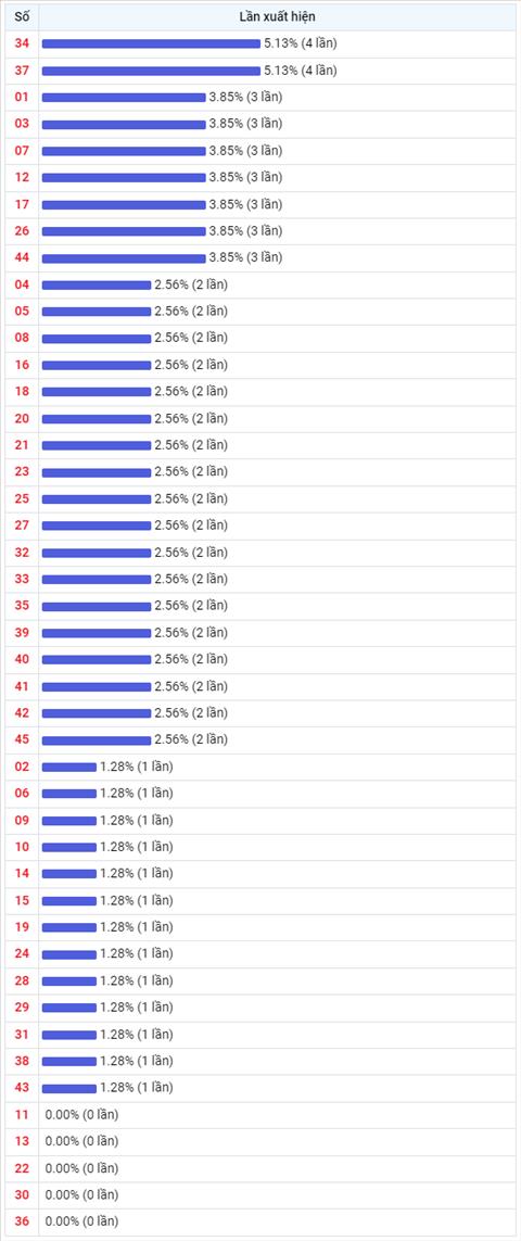 Thống kê Vietlott 27052022 - Phân tích Xổ số Mega 645 Thứ 6 hình ảnh 2 Thong ke Vietlott 27052022 - Phan tich Xo so Mega 645 Thu 6 hinh anh 2
