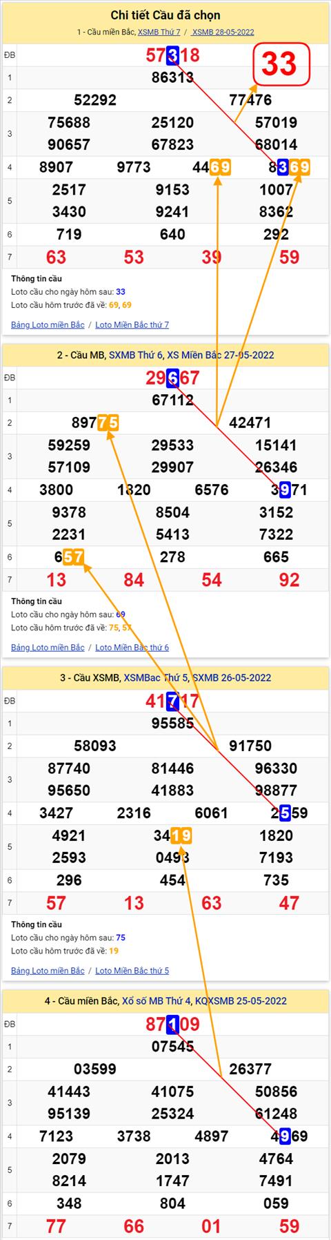 Lo kep XSMB 29052022 - Phan tich lo kep Mien Bac ngay 2905 Chu nhat hinh anh 3