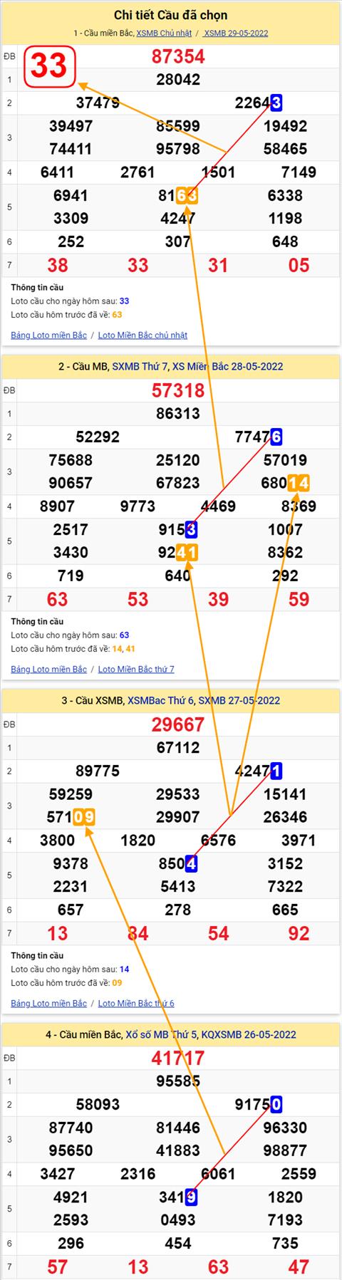 Lo kep XSMB 30052022 - Phan tich lo kep Mien Bac ngay 3005 Thu 2 hinh anh 2