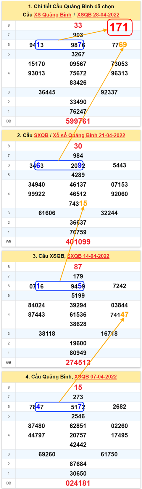 Thong ke XSMT 05052022 - Phan tich Xo so Mien Trung 05-05 Thu 5 hinh anh 2