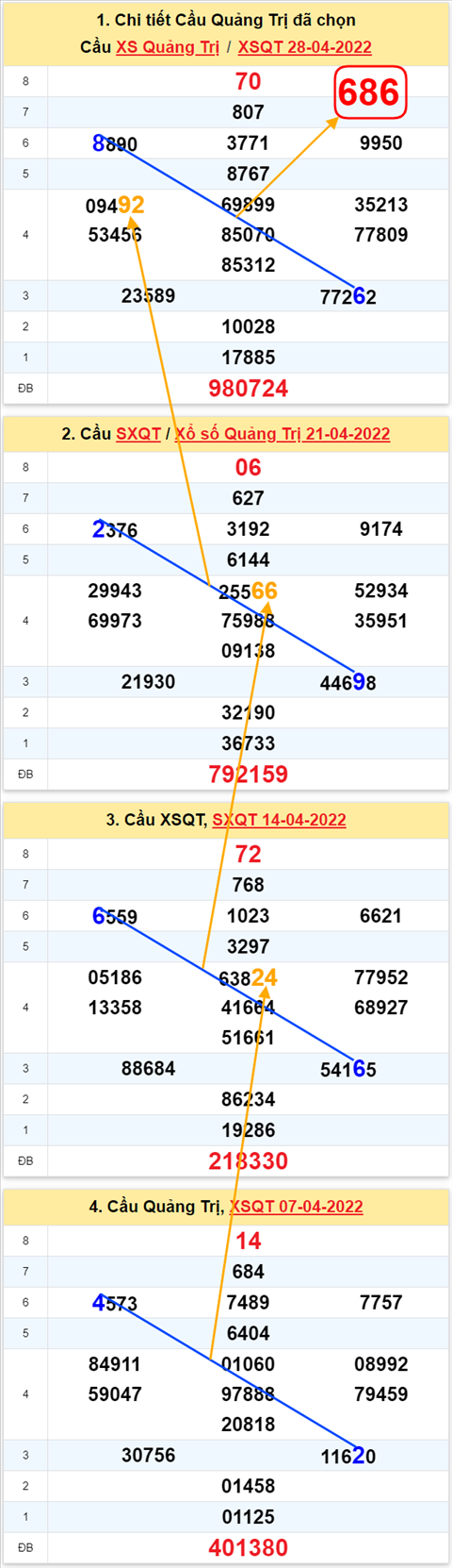 Thong ke XSMT 05052022 - Phan tich Xo so Mien Trung 05-05 Thu 5 hinh anh 3