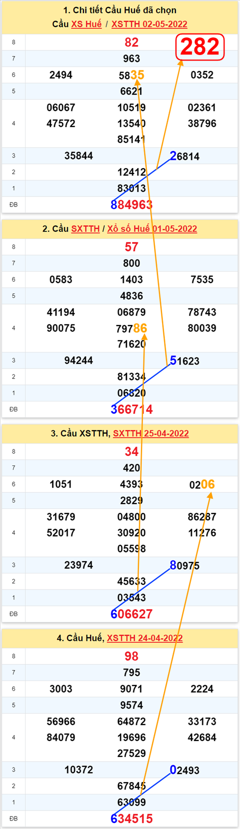 Thong ke XSMT 08052022 - Phan tich Xo so Mien Trung 08-05 Chu nhat hinh anh 3