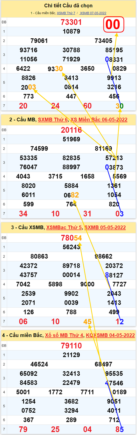 Lo kep XSMB 08052022 - Phan tich lo kep Mien Bac ngay 0805 Chu nhat hinh anh 2