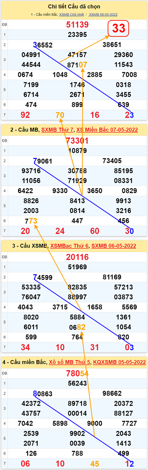 Lo kep XSMB 09052022 - Phan tich lo kep Mien Bac ngay 0905 Thu 2 hinh anh 2