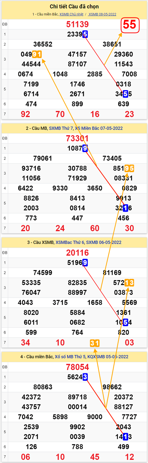Lo kep XSMB 09052022 - Phan tich lo kep Mien Bac ngay 0905 Thu 2 hinh anh 3