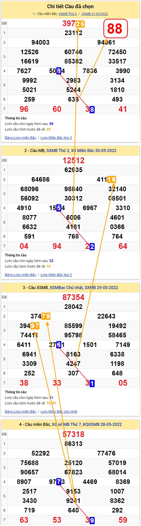 Lo kep XSMB 01062022 - Phan tich lo kep Mien Bac ngay 0106 Thu 4 hinh anh 2