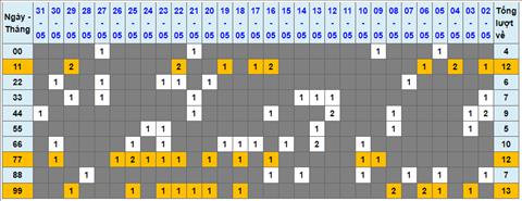 Lo kep XSMB 01062022 - Phan tich lo kep Mien Bac ngay 0106 Thu 4 hinh anh