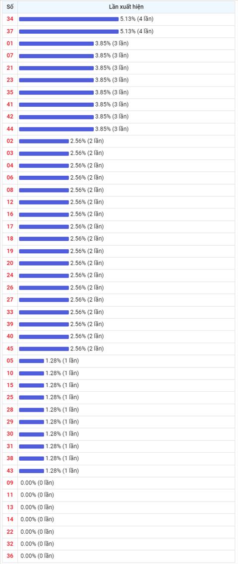 Thong ke Vietlott 01062022 - Phan tich Xo so Mega 645 01-06 Thu 4 hinh anh 2