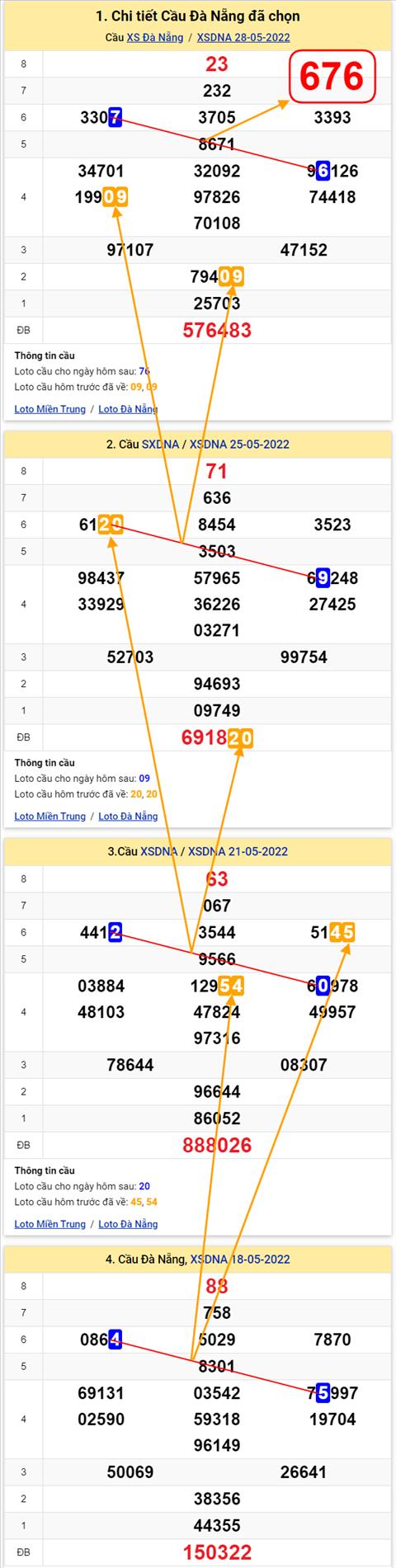 Thong ke XSMT 01062022 - Phan tich Xo so Mien Trung 01-06 Thu 4 hinh anh 2