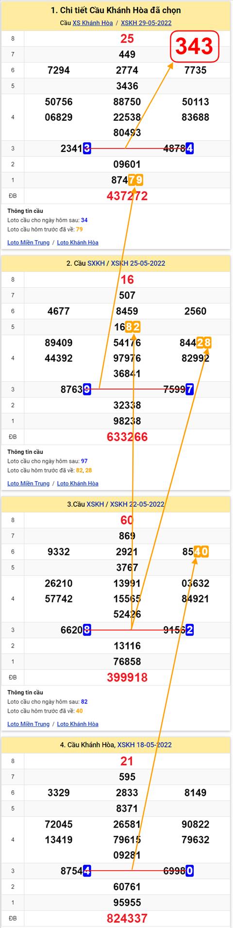 Thong ke XSMT 01062022 - Phan tich Xo so Mien Trung 01-06 Thu 4 hinh anh