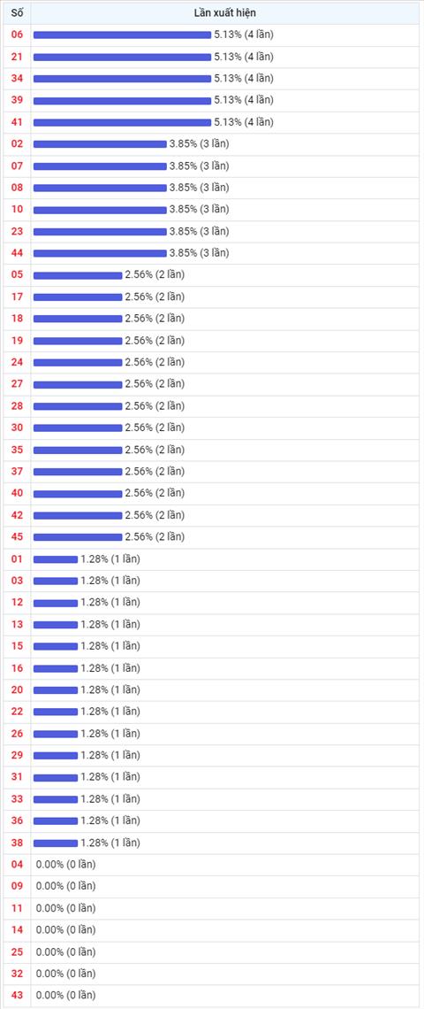 Thong ke Vietlott 10062022 - Phan tich Xo so Mega 645 Thu 6 hinh anh 2