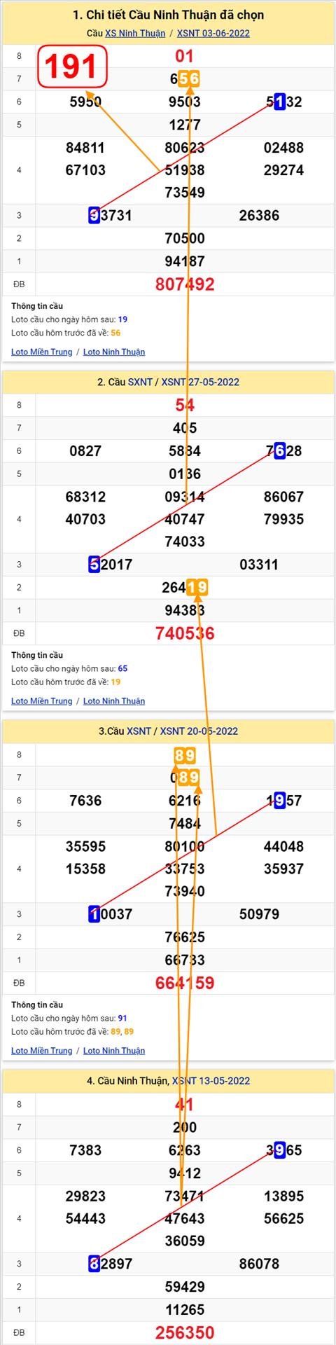 Thong ke XSMT 10062022 - Phan tich Xo so Mien Trung 10-06 Thu 6 hinh anh