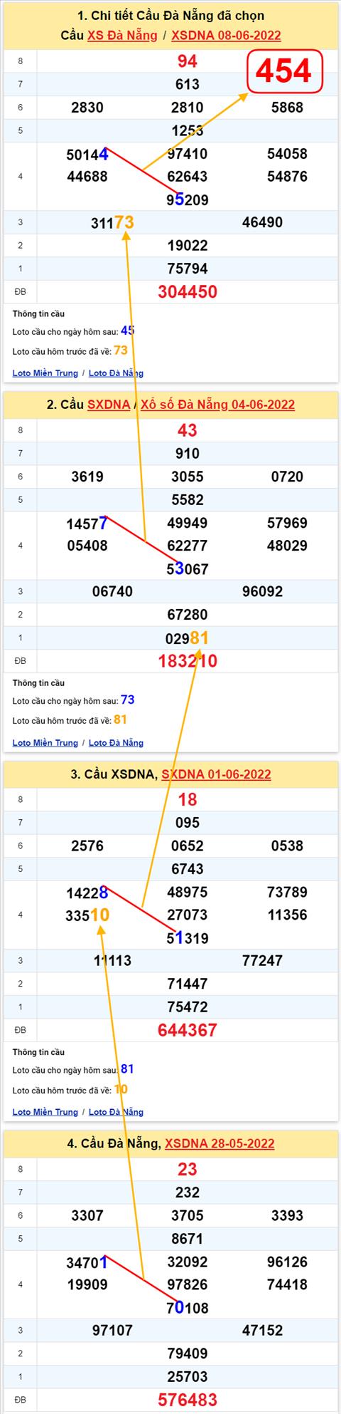 Thong ke XSMT 11062022 - Phan tich Xo so Mien Trung 11-06 Thu 7 hinh anh 3