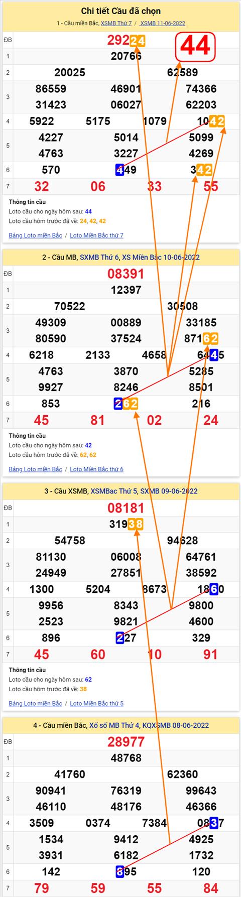 Lo kep XSMB 12062022 - Phan tich lo kep Mien Bac 12-06 Chu nhat hinh anh 2