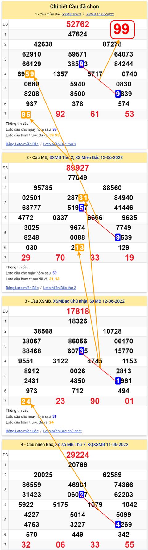 Lo kep XSMB 15062022 - Phan tich lo kep Mien Bac 15-06 Thu 4 hinh anh 3