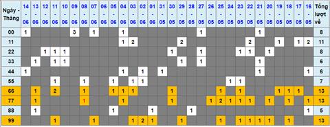 Lo kep XSMB 15062022 - Phan tich lo kep Mien Bac 15-06 Thu 4 hinh anh