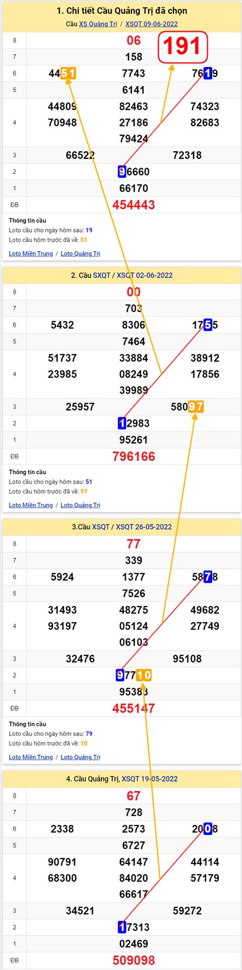 Thong ke XSMT 16062022 - Phan tich Xo so Mien Trung 16-06 Thu 5 hinh anh 3
