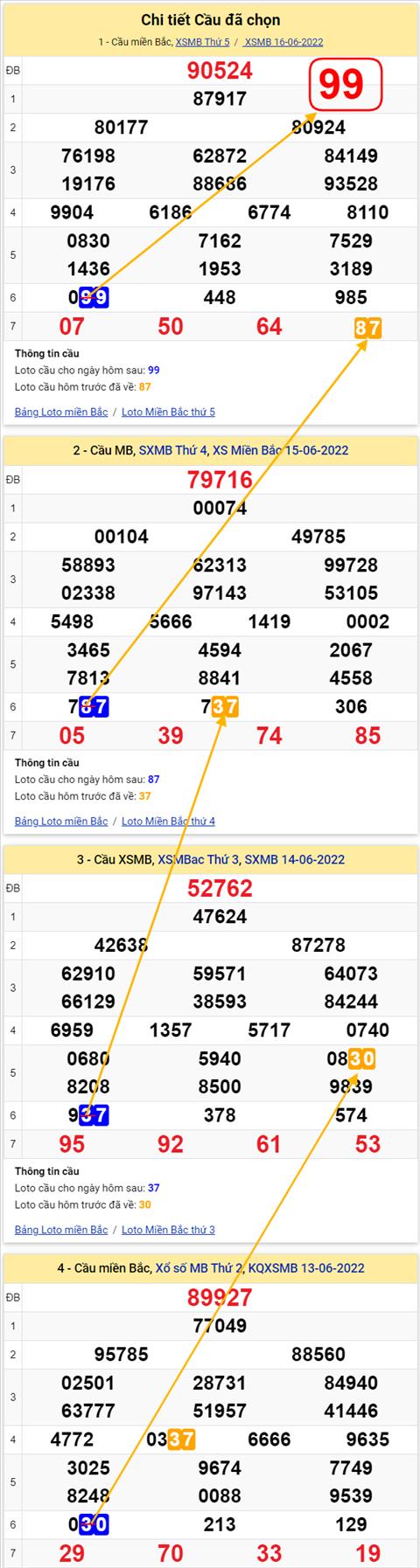 Lo kep XSMB 17062022 - Phan tich lo kep Mien Bac 17-06 Thu 6 hinh anh 3
