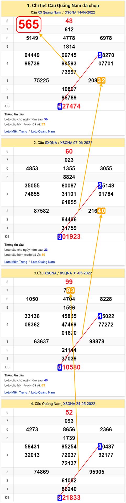 Thong ke XSMT 21062022 - Phan tich xo so Mien Trung 21-06 Thu 3 hinh anh 2