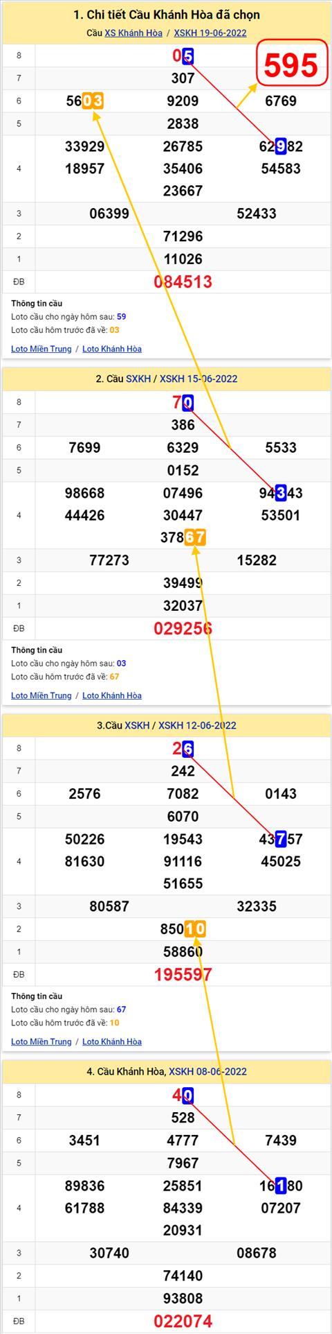 Thong ke XSMT 22062022 - Phan tich Xo so Mien Trung 22-06 Thu 4 hinh anh